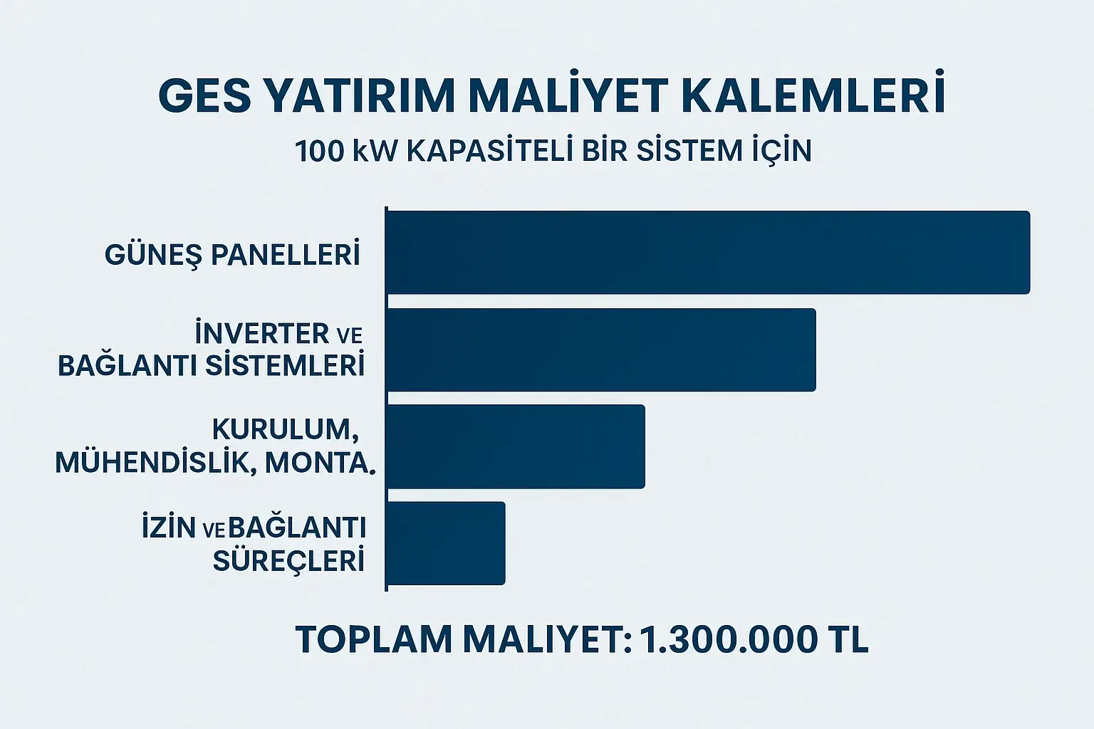 GES Yatırım Maliyeti Tablosu