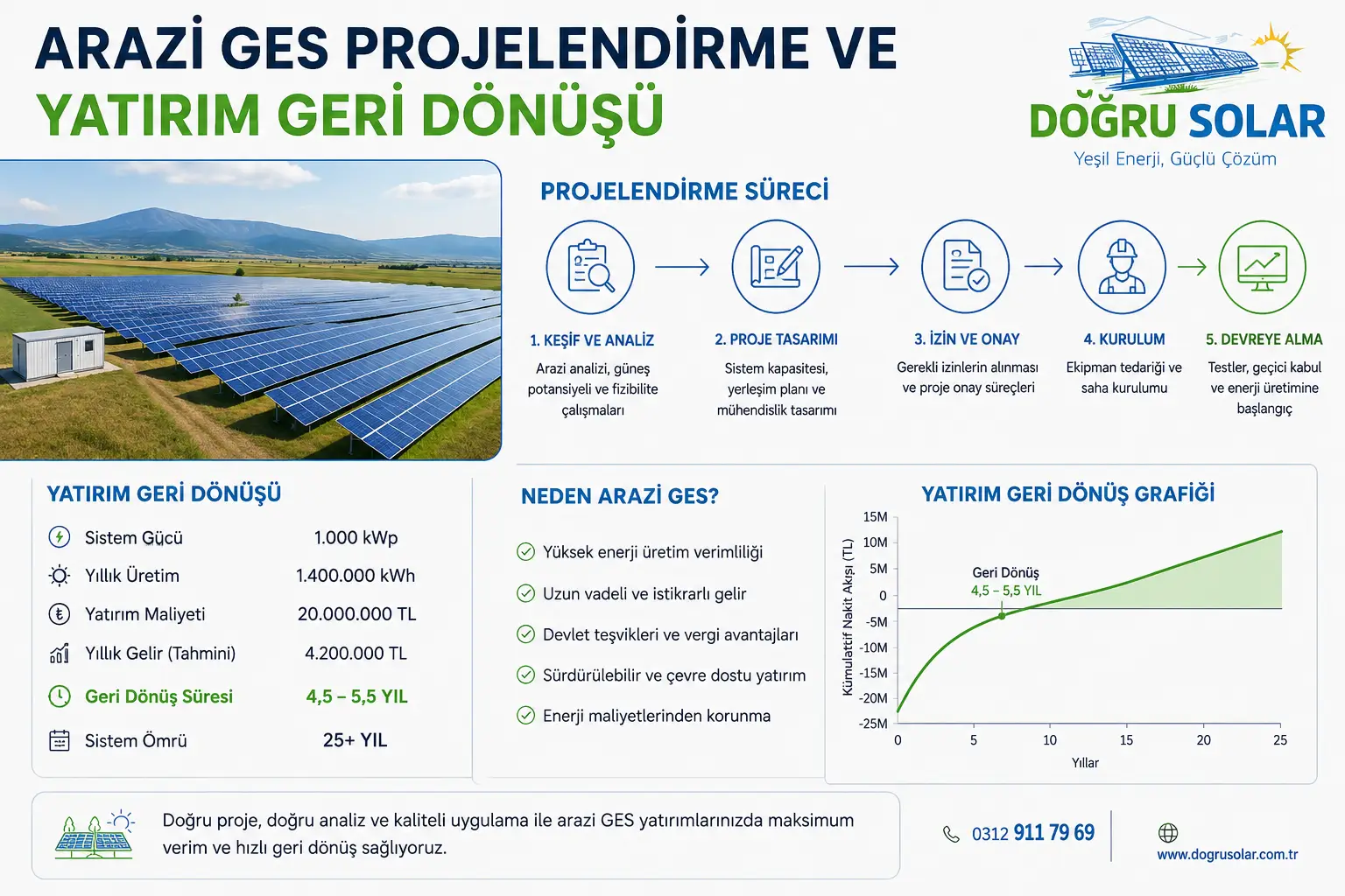 Güneş enerjisi santrali projelendirme aşamalarını gösteren bir zaman çizelgesi